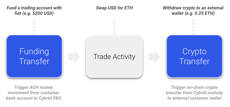 What does the fiat to crypto transfer process look like?
